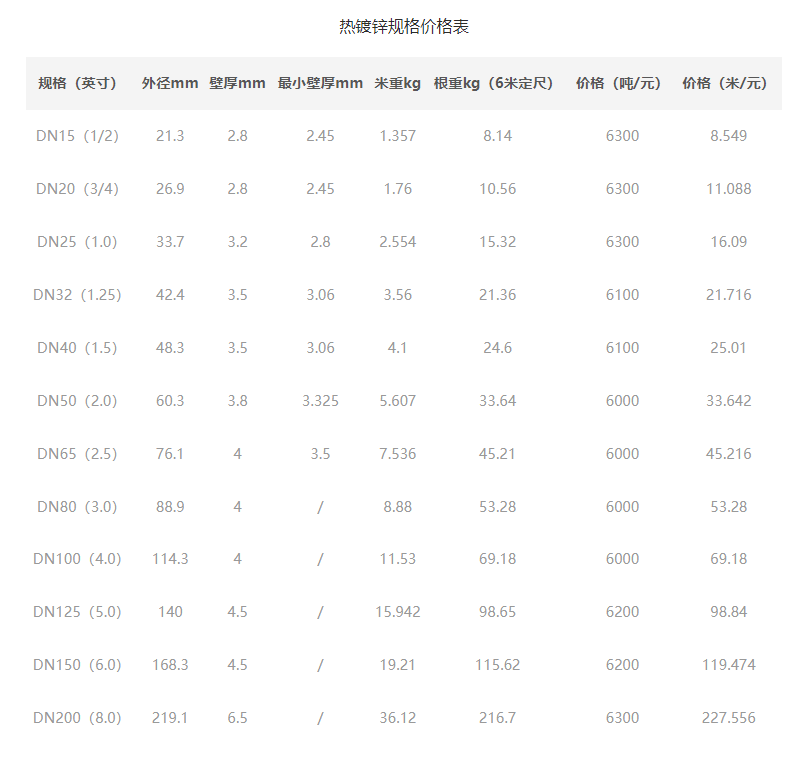 熱鍍鋅鋼管的特點(diǎn)性能是什么，規(guī)格與價(jià)格表解析。