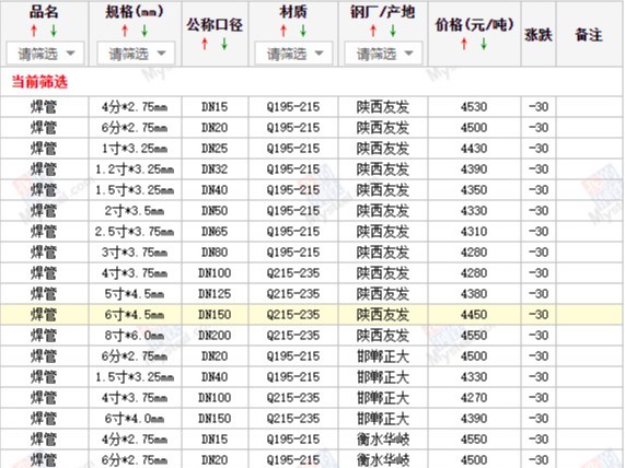 【西安寶雞渭南】2024/8/19日最新焊管廠家價(jià)格行情焊接鋼管今天的價(jià)格多少錢一噸/一米？