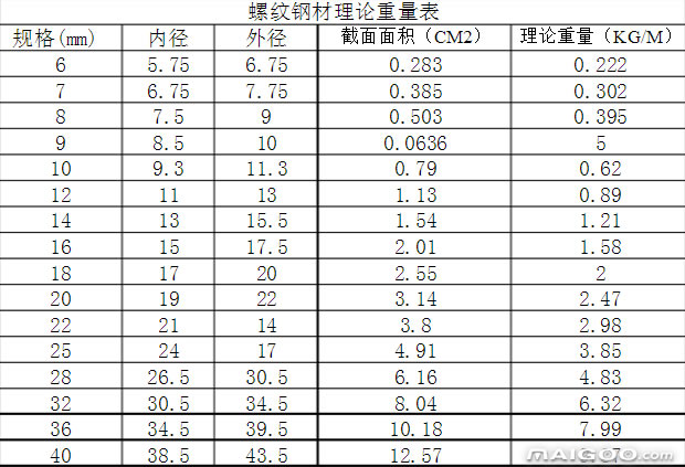 解答關于螺紋鋼的規(guī)格型號及其生產(chǎn)工藝。