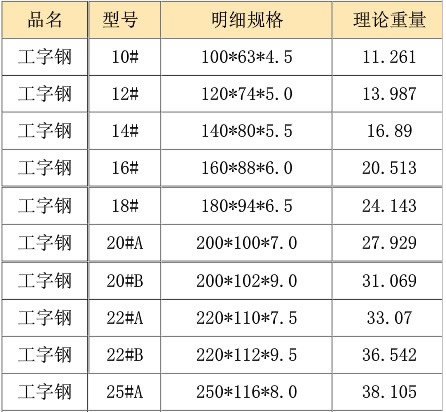 西安工字鋼介紹工字鋼規(guī)格表以及它的特點。