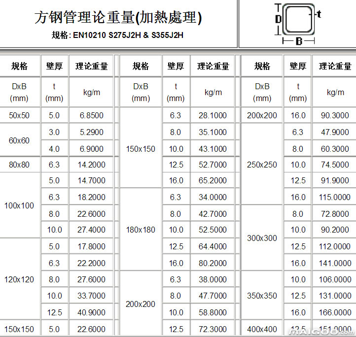方管多少錢一噸，方矩管理論重量怎么計(jì)算？方矩管理論重量表