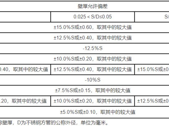 不銹鋼方管壁厚是多少，允許偏差范圍是多大？