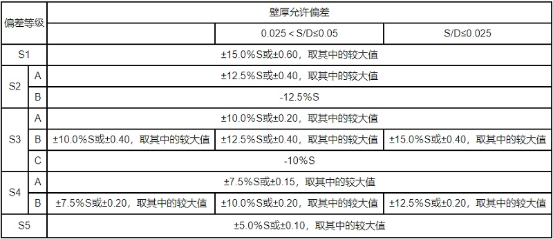 不銹鋼方管的壁厚一般是多少，解答允許偏差的范圍。