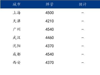 九月份<i style='color:red'>焊管行情</i>反轉(zhuǎn)難度較大，弱預(yù)期背景下，廠商或繼續(xù)低位庫存。